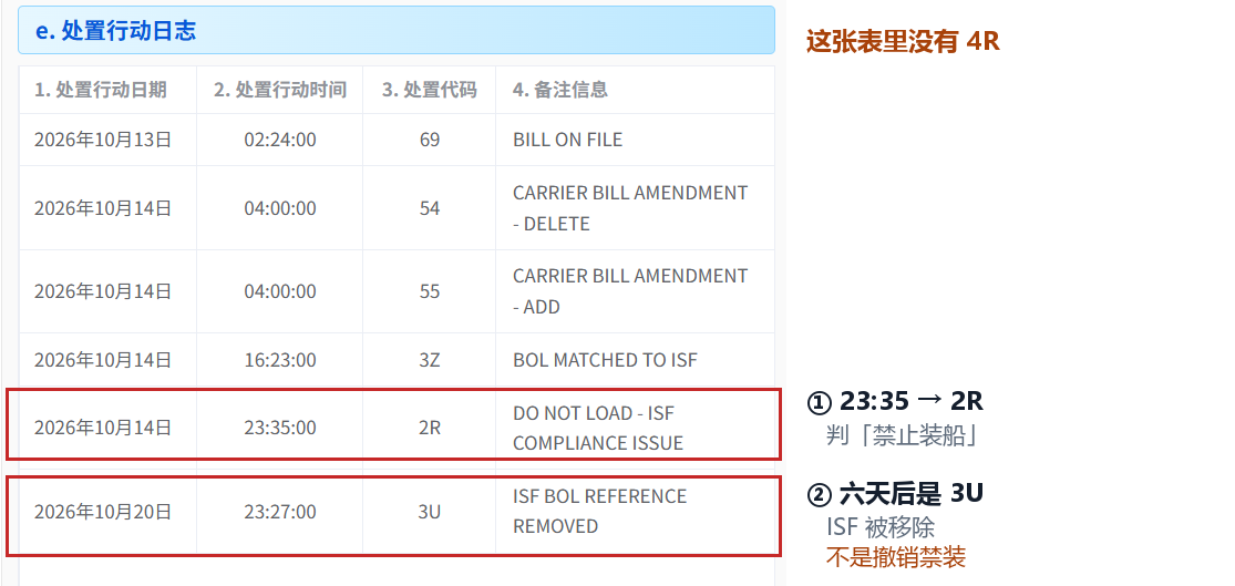 CBP 处置行动日志：23:35 判禁止装船（2R），六天后出现 3U（ISF 被移除），全表没有 4R