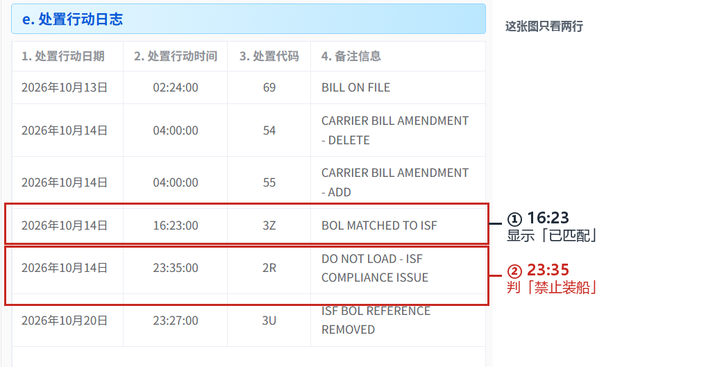 CBP 系统处置行动日志:16:23 显示已匹配,23:35 判禁止装船